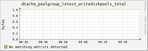 cheetah4.mgmt.grid.surfsara.nl dCache_poolgroup_lotest_writediskpools_total