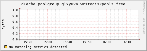 cheetah4.mgmt.grid.surfsara.nl dCache_poolgroup_glxyuva_writediskpools_free