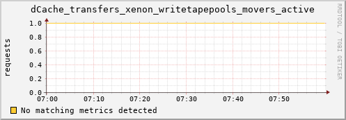 cheetah4.mgmt.grid.surfsara.nl dCache_transfers_xenon_writetapepools_movers_active