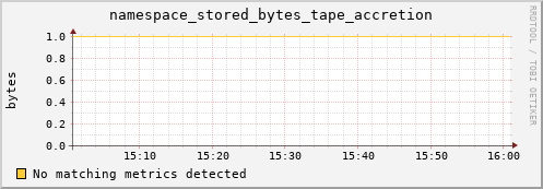 cheetah4.mgmt.grid.surfsara.nl namespace_stored_bytes_tape_accretion