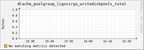 cheetah4.mgmt.grid.surfsara.nl dCache_poolgroup_ligovirgo_writediskpools_total