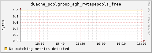 cheetah4.mgmt.grid.surfsara.nl dCache_poolgroup_agh_rwtapepools_free