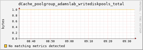 cheetah4.mgmt.grid.surfsara.nl dCache_poolgroup_adamslab_writediskpools_total