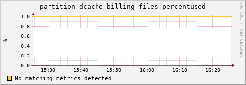 cheetah4.mgmt.grid.surfsara.nl partition_dcache-billing-files_percentused