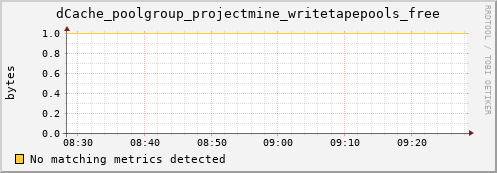 cheetah4.mgmt.grid.surfsara.nl dCache_poolgroup_projectmine_writetapepools_free