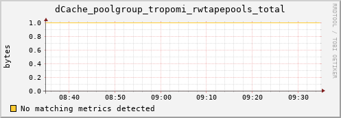 cheetah4.mgmt.grid.surfsara.nl dCache_poolgroup_tropomi_rwtapepools_total