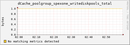 cheetah4.mgmt.grid.surfsara.nl dCache_poolgroup_spexone_writediskpools_total