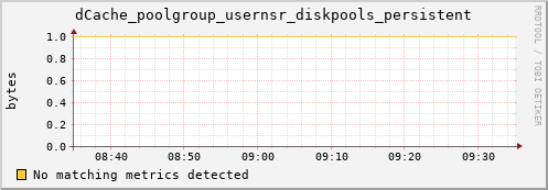 cheetah4.mgmt.grid.surfsara.nl dCache_poolgroup_usernsr_diskpools_persistent