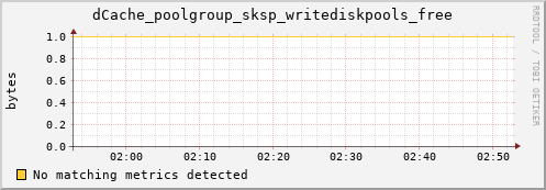 cheetah4.mgmt.grid.surfsara.nl dCache_poolgroup_sksp_writediskpools_free