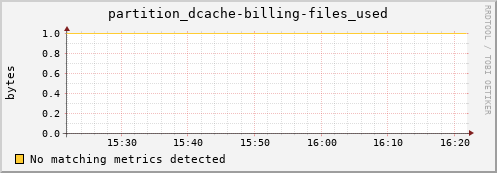 cheetah4.mgmt.grid.surfsara.nl partition_dcache-billing-files_used