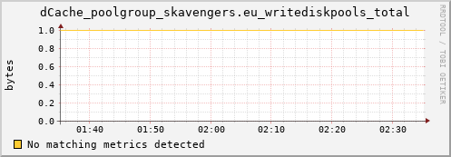 cheetah4.mgmt.grid.surfsara.nl dCache_poolgroup_skavengers.eu_writediskpools_total