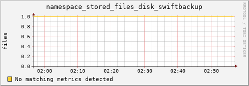 cheetah4.mgmt.grid.surfsara.nl namespace_stored_files_disk_swiftbackup