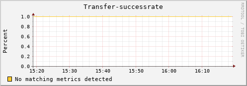 cheetah4.mgmt.grid.surfsara.nl Transfer-successrate