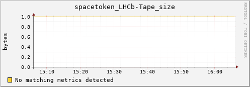 cheetah4.mgmt.grid.surfsara.nl spacetoken_LHCb-Tape_size