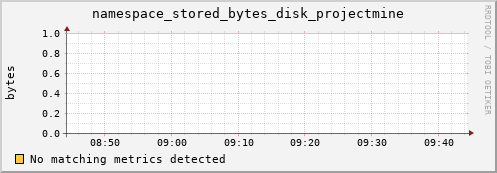 cheetah4.mgmt.grid.surfsara.nl namespace_stored_bytes_disk_projectmine