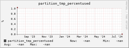 cheetah4.mgmt.grid.surfsara.nl partition_tmp_percentused