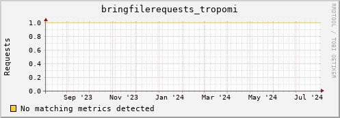 cheetah4.mgmt.grid.surfsara.nl bringfilerequests_tropomi