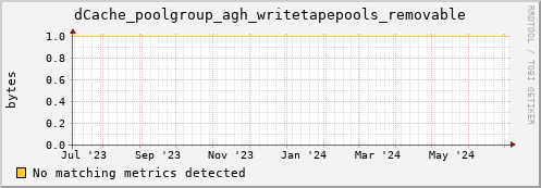 cheetah4.mgmt.grid.surfsara.nl dCache_poolgroup_agh_writetapepools_removable