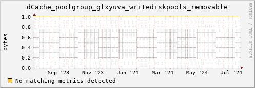 cheetah4.mgmt.grid.surfsara.nl dCache_poolgroup_glxyuva_writediskpools_removable