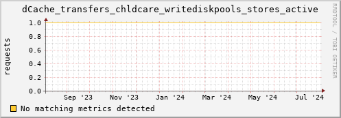 cheetah4.mgmt.grid.surfsara.nl dCache_transfers_chldcare_writediskpools_stores_active