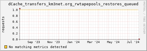 cheetah4.mgmt.grid.surfsara.nl dCache_transfers_km3net.org_rwtapepools_restores_queued