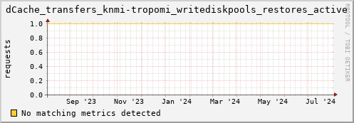 cheetah4.mgmt.grid.surfsara.nl dCache_transfers_knmi-tropomi_writediskpools_restores_active