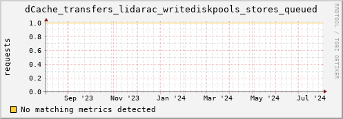 cheetah4.mgmt.grid.surfsara.nl dCache_transfers_lidarac_writediskpools_stores_queued