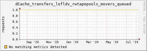 cheetah4.mgmt.grid.surfsara.nl dCache_transfers_lofldv_rwtapepools_movers_queued