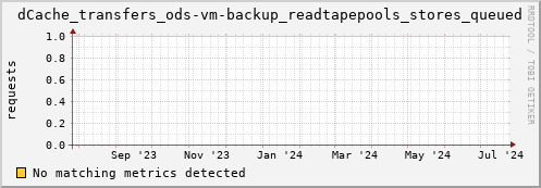 cheetah4.mgmt.grid.surfsara.nl dCache_transfers_ods-vm-backup_readtapepools_stores_queued
