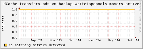 cheetah4.mgmt.grid.surfsara.nl dCache_transfers_ods-vm-backup_writetapepools_movers_active
