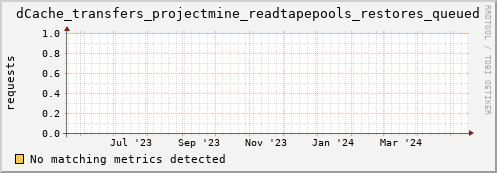 cheetah4.mgmt.grid.surfsara.nl dCache_transfers_projectmine_readtapepools_restores_queued