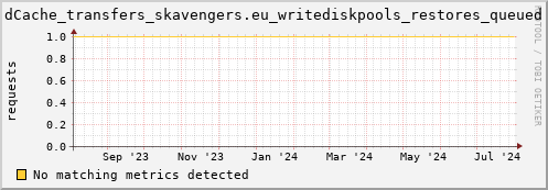 cheetah4.mgmt.grid.surfsara.nl dCache_transfers_skavengers.eu_writediskpools_restores_queued