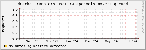 cheetah4.mgmt.grid.surfsara.nl dCache_transfers_user_rwtapepools_movers_queued