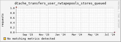 cheetah4.mgmt.grid.surfsara.nl dCache_transfers_user_rwtapepools_stores_queued