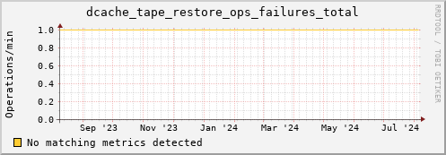 cheetah4.mgmt.grid.surfsara.nl dcache_tape_restore_ops_failures_total