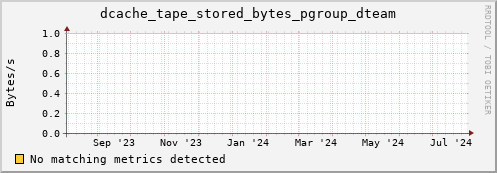 cheetah4.mgmt.grid.surfsara.nl dcache_tape_stored_bytes_pgroup_dteam