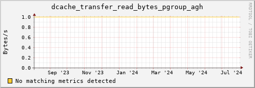 cheetah4.mgmt.grid.surfsara.nl dcache_transfer_read_bytes_pgroup_agh