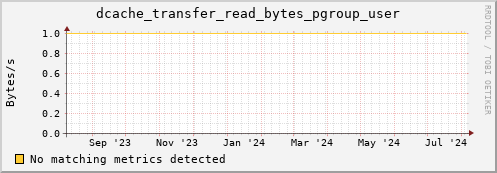 cheetah4.mgmt.grid.surfsara.nl dcache_transfer_read_bytes_pgroup_user