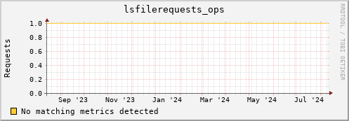 cheetah4.mgmt.grid.surfsara.nl lsfilerequests_ops