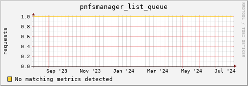 cheetah4.mgmt.grid.surfsara.nl pnfsmanager_list_queue