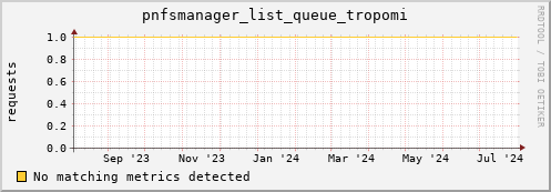 cheetah4.mgmt.grid.surfsara.nl pnfsmanager_list_queue_tropomi