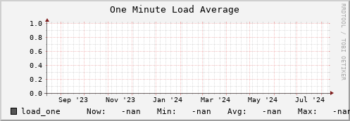 cheetah4.mgmt.grid.surfsara.nl load_one