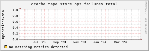 cheetah4.mgmt.grid.surfsara.nl dcache_tape_store_ops_failures_total