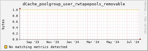 cheetah4.mgmt.grid.surfsara.nl dCache_poolgroup_user_rwtapepools_removable