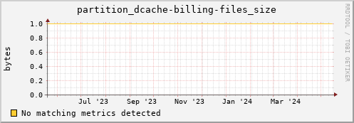 cheetah4.mgmt.grid.surfsara.nl partition_dcache-billing-files_size