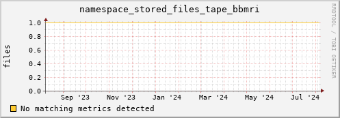 cheetah4.mgmt.grid.surfsara.nl namespace_stored_files_tape_bbmri