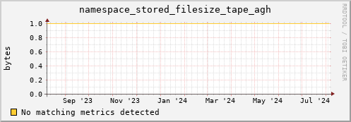 cheetah4.mgmt.grid.surfsara.nl namespace_stored_filesize_tape_agh