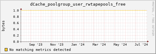 cheetah4.mgmt.grid.surfsara.nl dCache_poolgroup_user_rwtapepools_free