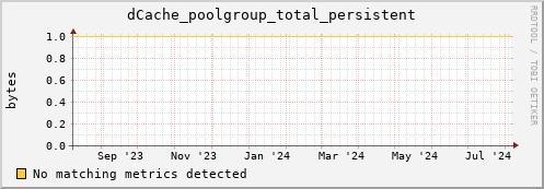 cheetah4.mgmt.grid.surfsara.nl dCache_poolgroup_total_persistent