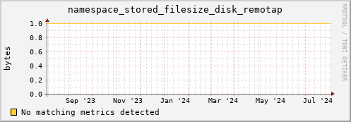 cheetah4.mgmt.grid.surfsara.nl namespace_stored_filesize_disk_remotap